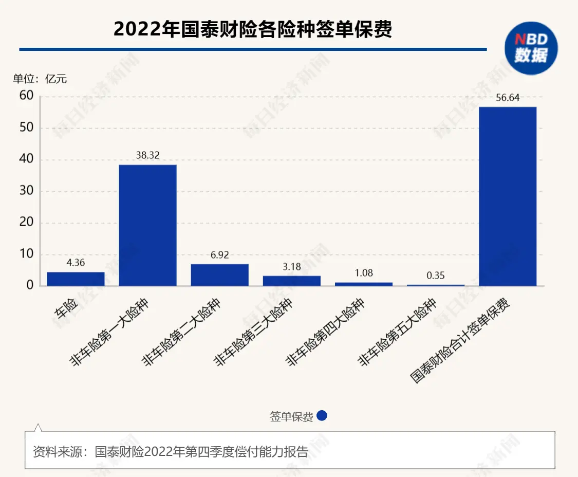 中小财险艰难转型非车险业务：33家公司“非车”占比超50%，11家占比超80%